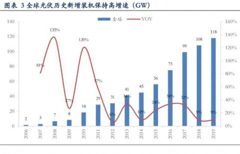 海外光伏需求數(shù)據(jù)不弱，好于市場(chǎng)預(yù)期